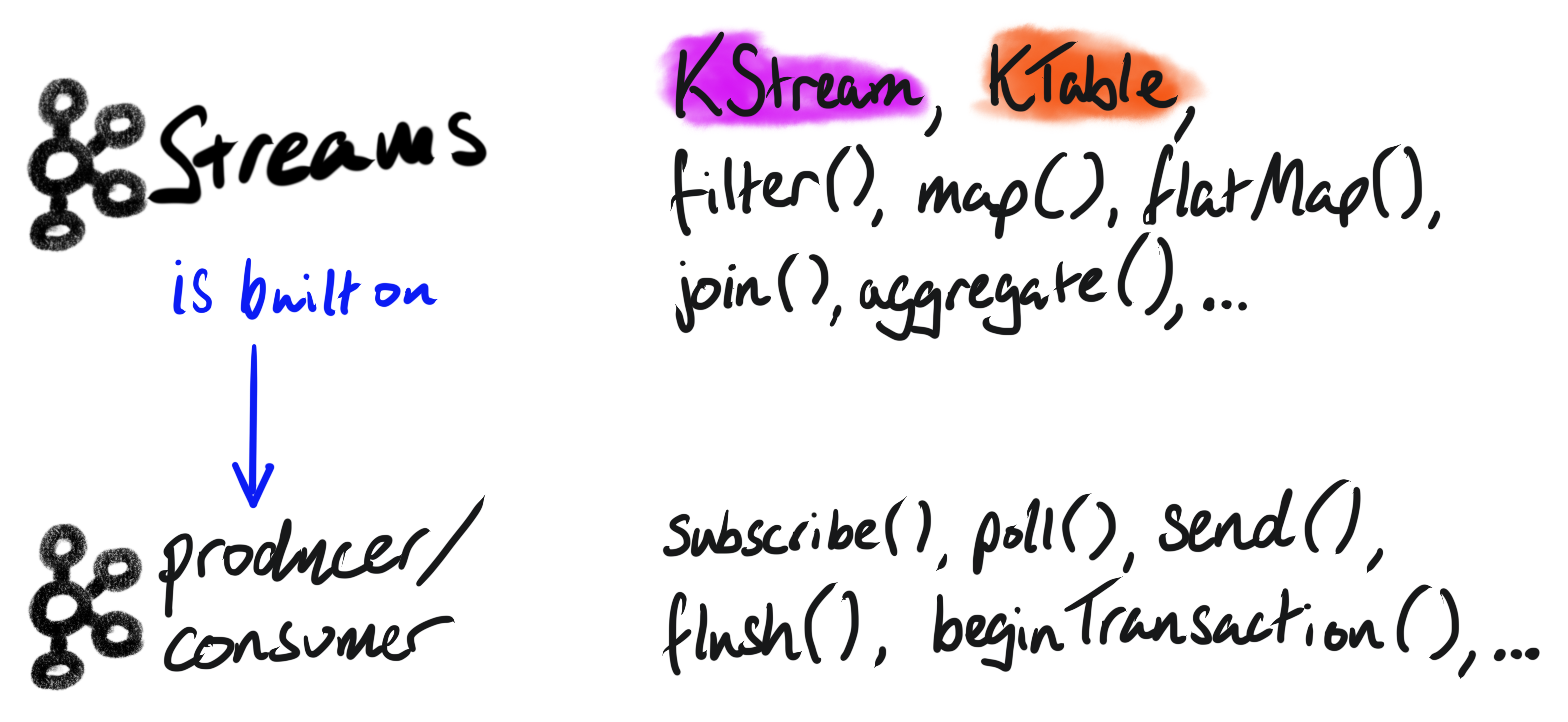 Kafka Streams built on the producer/consumer API