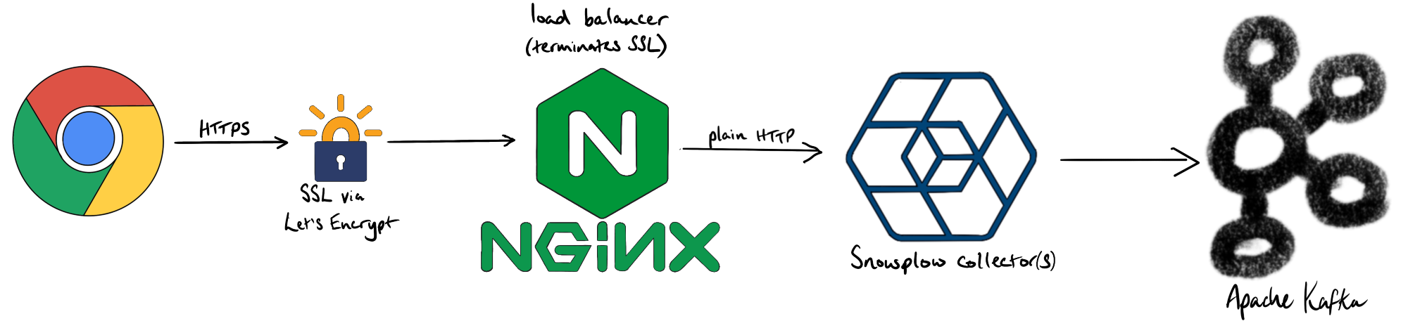 terminate SSL at Nginx