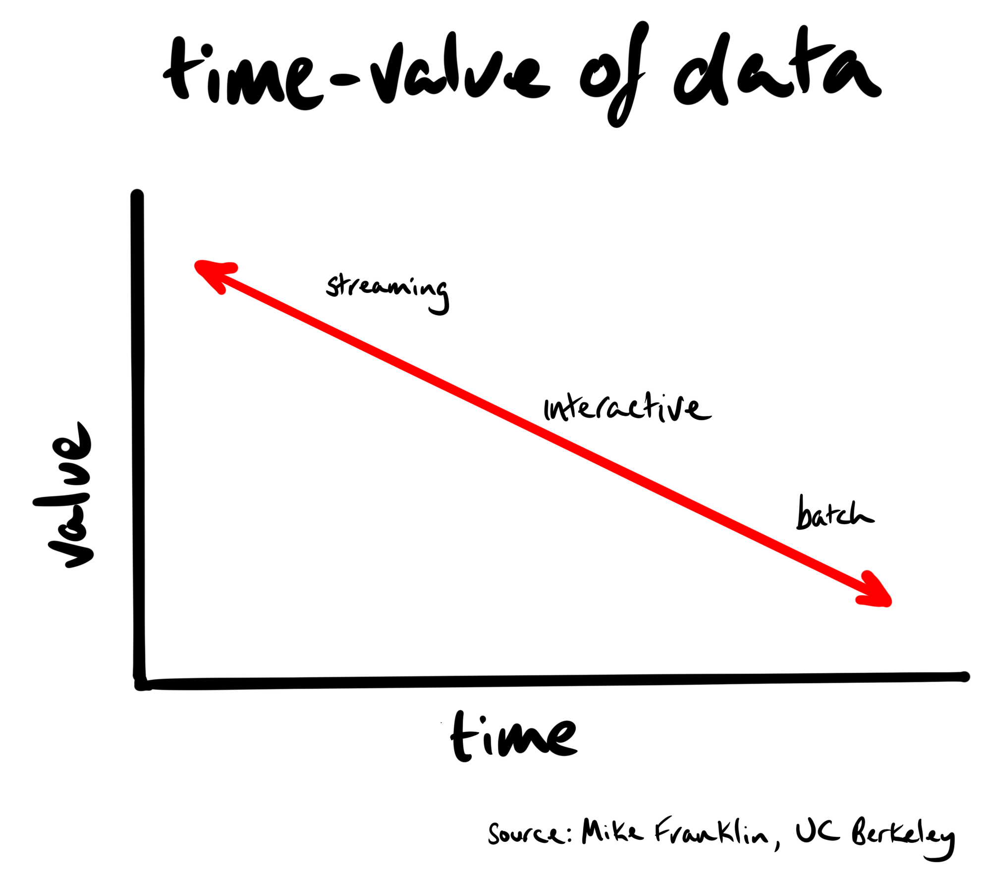 time value of data
